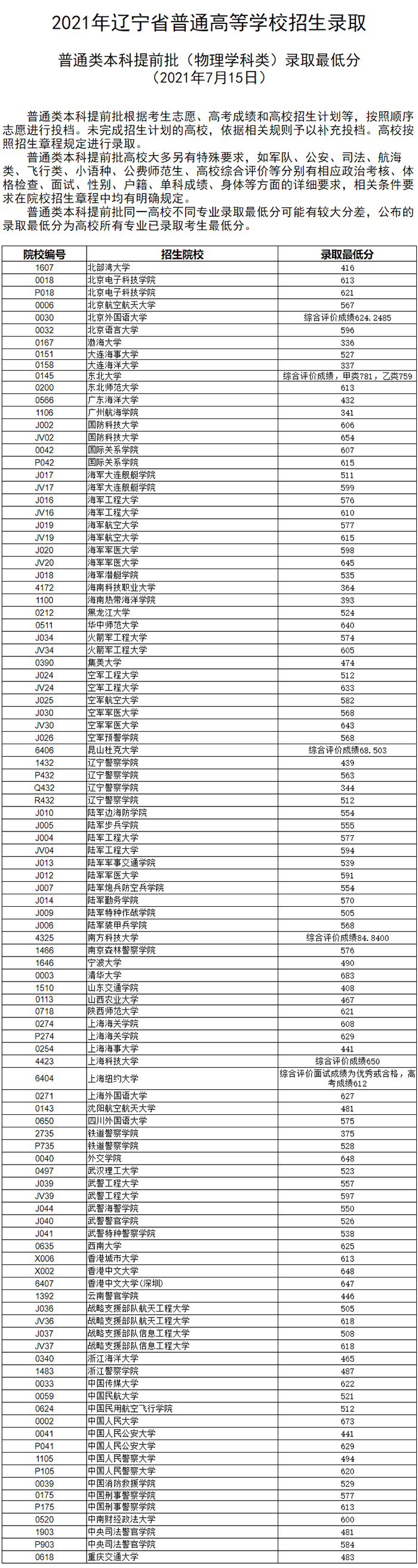 2022高考提前批有哪些学校？本科提前批大学名单及分数线2022