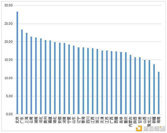 数字人才景气指数报告：全国平均年薪约15万元