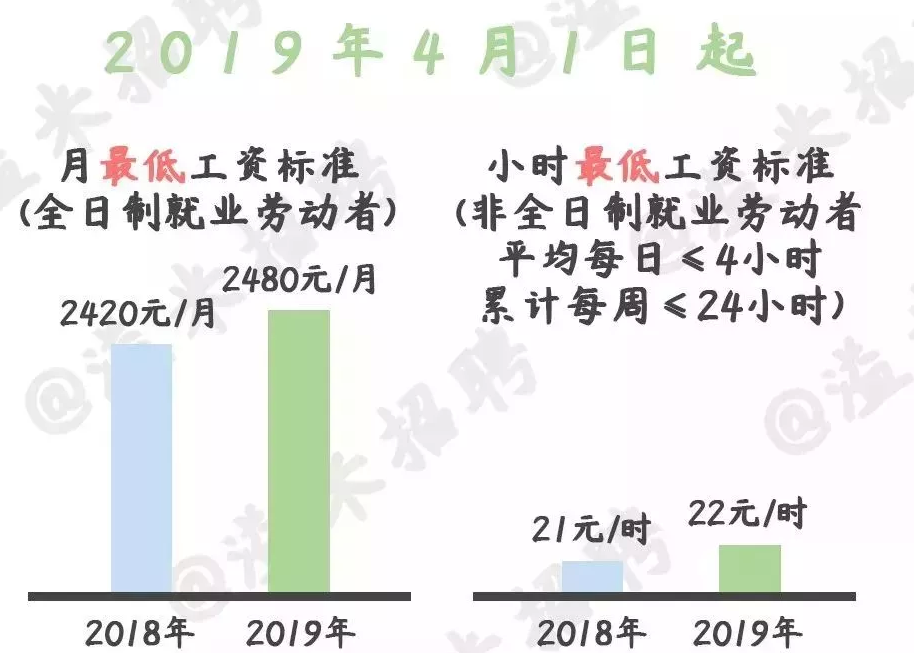 上海最低工资标准上调,上海最低工资多少钱