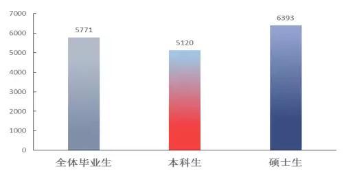 四川重本大学应届毕业生平均薪资公布 哪些行业最吃香