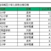 非深户上公立学校要多少积分的简单介绍