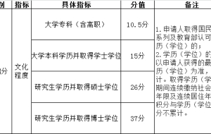 积分落户，你的学历能加多少分？