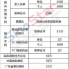 2022年深圳福田人才引进政策补贴