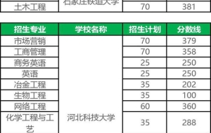 2021年河北专接本要考多少分才能考上一类本科院校？